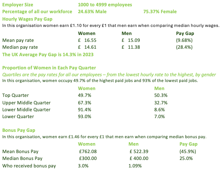 2023 gender pay gap table - hales group